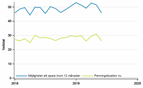 Figurbilaga 7. Konsumenternas penningsituation och mjligheter att spara