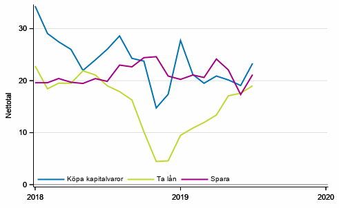 Figurbilaga 6. Tidpunktens fördelaktighet för att