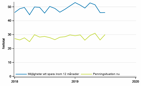 Figurbilaga 7. Konsumenternas penningsituation och mjligheter att spara