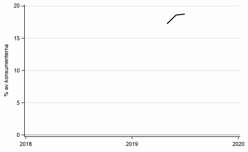 Figurbilaga 8. Konsumenternas avsikter att ta ln, inom 12 mnader