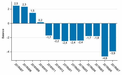 Consumer confidence indicator (CCI)