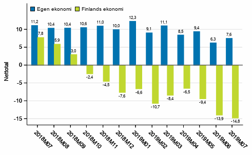 Konsumenternas förväntningar på den egna ekonomin och Finlands ekonomi om ett år