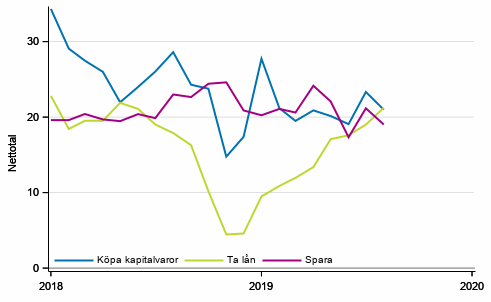 Figurbilaga 6. Tidpunktens fördelaktighet för att