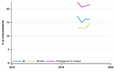 Figurbilaga 10. Avsikter att köpa inom 12 månader