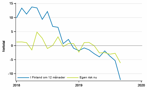 Figurbilaga 5. Arbetslöshet
