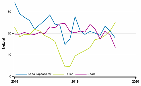Figurbilaga 6. Tidpunktens fördelaktighet för att