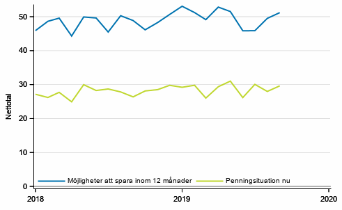 Figurbilaga 7. Egen penningsituation och möjligheter att spara