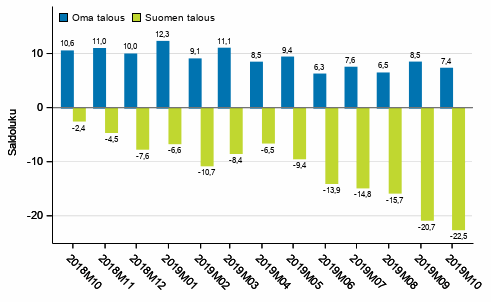 Kuluttajien odotukset omasta ja Suomen taloudesta vuoden kuluttua