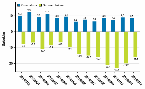 Kuluttajien odotukset omasta ja Suomen taloudesta vuoden kuluttua