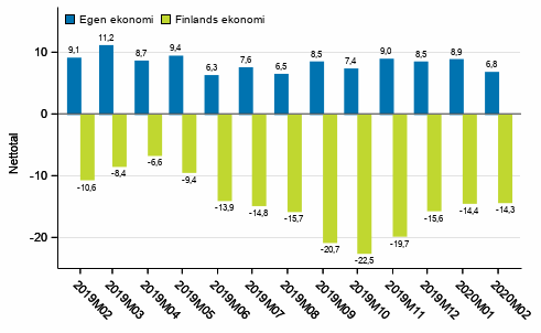 Konsumenternas förväntningar på den egna ekonomin och Finlands ekonomi om ett år