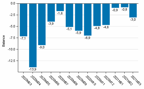 Consumer confidence indicator (CCI)