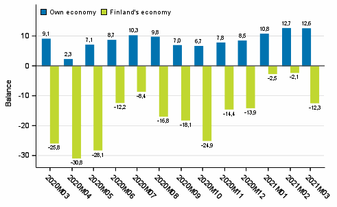 Consumers' expectations concerning their own and Finland's economy in 12 months' time