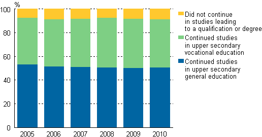 Direct transition to further studies of completers of the 9th grade of comprehensive school 2005-2010, %