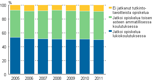 Peruskoulun 9. luokan pttneiden vlitn sijoittuminen jatko-opintoihin 2005 - 2011, %