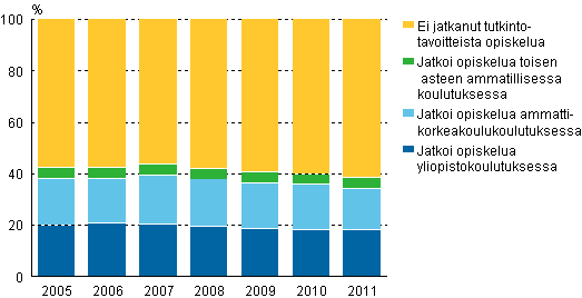 Ylioppilaiden vlitn sijoittuminen jatko-opintoihin 2005 - 2011, %