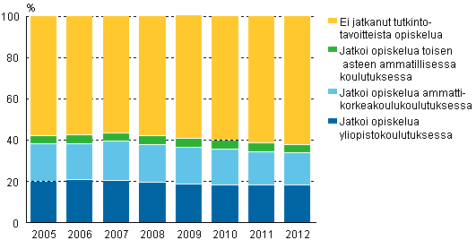 Ylioppilaiden välitön sijoittuminen jatko-opintoihin 2005–2012, %