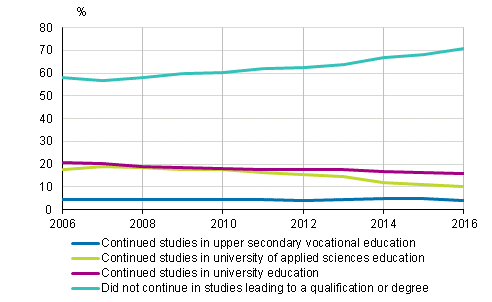 Immediate transition to further studies of new passers of the matriculation examination 2006–2016, %