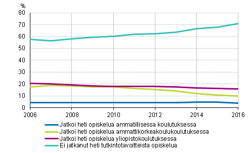 Ylioppilaiden välitön sijoittuminen jatkokoulutukseen 2006–2016, %