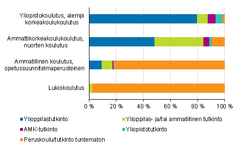 Uudet opiskelijat aloittamansa koulutuksen ja aikaisemman tutkinnon mukaan 2016, %