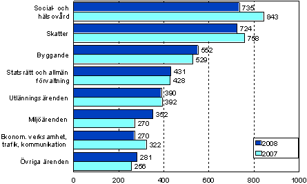 Ärenden avgjorda i den högsta förvaltningsdomstolen åren 2007–2008
