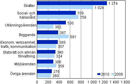 renden avgjorda i den hgsta frvaltningsdomstolen ren 2009–2010