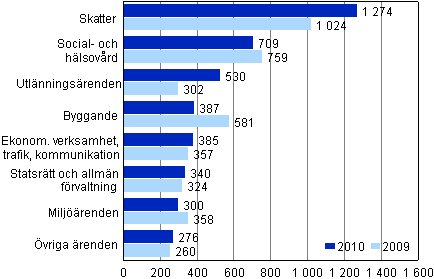 Ärenden avgjorda i den högsta förvaltningsdomstolen åren 2009–2010