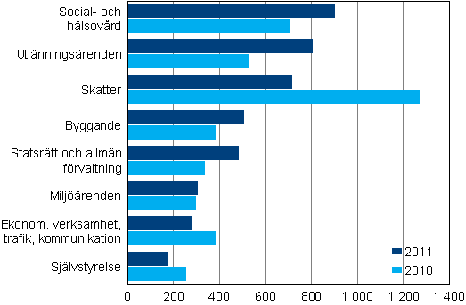 Ärenden avgjorda i högsta förvaltningsdomstolen åren 2010–2011