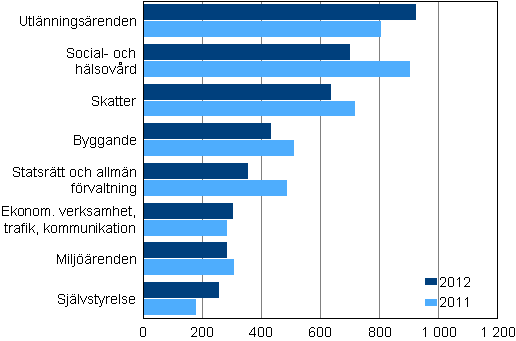 Ärenden avgjorda i högsta förvaltningsdomstolen åren 2011–2012