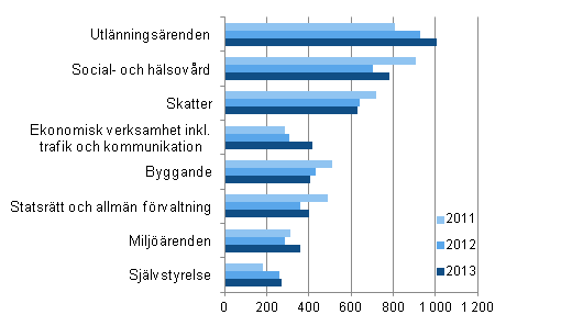 Ärenden avgjorda i högsta förvaltningsdomstolen åren 2011–2013