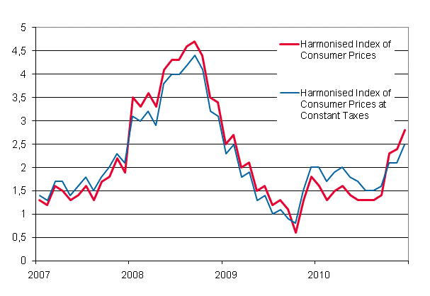 Appendix figure 3. Annual change in the Harmonised Index of Consumer Prices and the Harmonised Index of Consumer Prices at Constant Taxes, January 2007 - December 2010