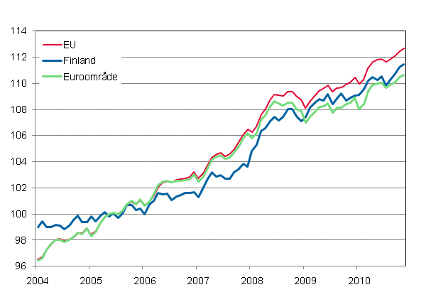 Figurbilaga 4. Det harmoniserade konsumentprisindexet 2005=100; Finland, Euroomrde och EU