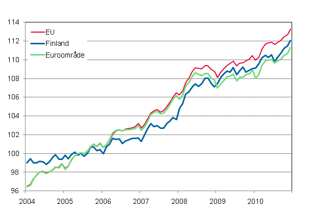 Figurbilaga 3. Det harmoniserade konsumentprisindexet 2005=100; Finland, Euroomrde och EU