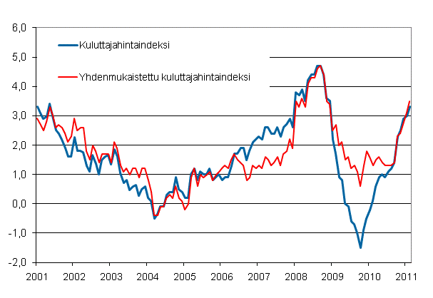 Liitekuvio 1. Kuluttajahintaindeksin ja yhdenmukaistetun kuluttajahintaindeksin vuosimuutokset, tammikuu 2001 - helmikuu 2011