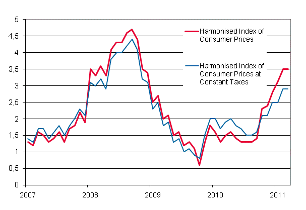 Appendix figure 3. Annual change in the Harmonised Index of Consumer Prices and the Harmonised Index of Consumer Prices at Constant Taxes, January 2007 - March 2011