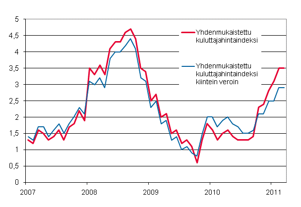 Liitekuvio 3. Yhdenmukaistetun kuluttajahintaindeksin ja yhdenmukaistetun kuluttajahintaindeksin kiintein veroin vuosimuutokset, tammikuu 2007 - maaliskuu 2011