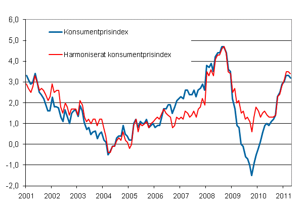 Figurbilaga 1. rsfrndring av konsumentprisindexet och det harmoniserade konsumentprisindexet, januari 2001 - april 2011