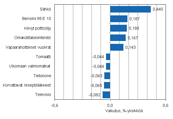 Liitekuvio 2. Kuluttajahintaindeksin vuosimuutokseen eniten vaikuttaneita hyödykkeitä, huhtikuu 2011