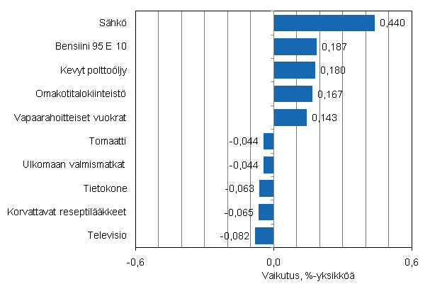 Liitekuvio 2. Kuluttajahintaindeksin vuosimuutokseen eniten vaikuttaneita hydykkeit, huhtikuu 2011