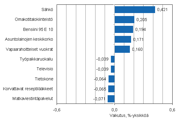 Liitekuvio 2. Kuluttajahintaindeksin vuosimuutokseen eniten vaikuttaneita hyödykkeitä, toukokuu 2011