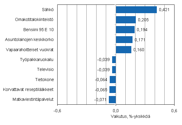 Liitekuvio 2. Kuluttajahintaindeksin vuosimuutokseen eniten vaikuttaneita hydykkeit, toukokuu 2011