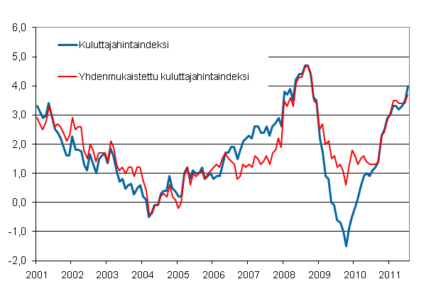 Liitekuvio 1. Kuluttajahintaindeksin ja yhdenmukaistetun kuluttajahintaindeksin vuosimuutokset, tammikuu 2001 - heinäkuu 2011