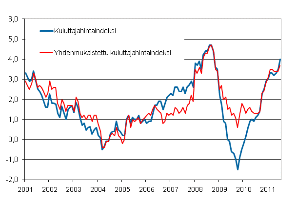 Liitekuvio 1. Kuluttajahintaindeksin ja yhdenmukaistetun kuluttajahintaindeksin vuosimuutokset, tammikuu 2001 - heinkuu 2011