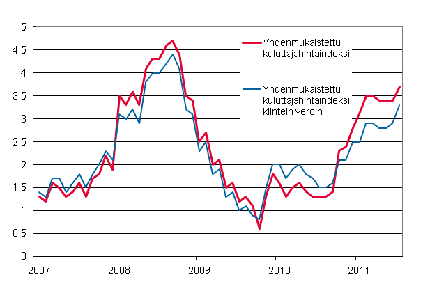Liitekuvio 3. Yhdenmukaistetun kuluttajahintaindeksin ja yhdenmukaistetun kuluttajahintaindeksin kiintein veroin vuosimuutokset, tammikuu 2007 - heinäkuu 2011