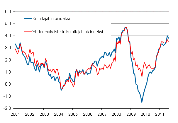 Liitekuvio 1. Kuluttajahintaindeksin ja yhdenmukaistetun kuluttajahintaindeksin vuosimuutokset, tammikuu 2001 - elokuu 2011