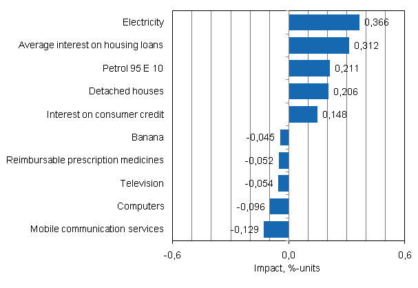 Appendix figure 2. Goods and services with the largest impact on the year-on-year change in the Consumer Price Index, August 2011