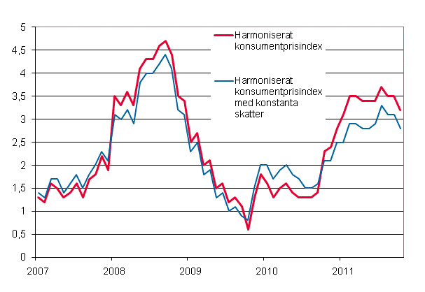 Figurbilaga 3. rsfrndring av det harmoniserade konsumentprisindexet och det harmoniserade konsumentprisindexet med konstanta skatter, januari 2007 - oktober 2011