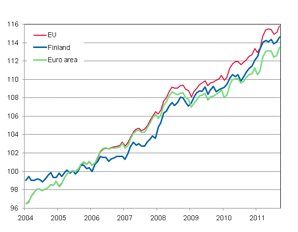 Appendix figure 4. Harmonised Index of Consumer Price Index 2005=100; Finland, Euro area and EU