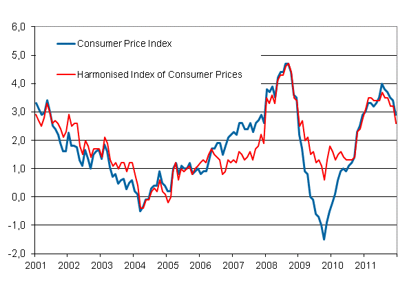 Appendix figure 1. Annual change in the Consumer Price Index and the Harmonised Index of Consumer Prices, January 2001 - December 2011