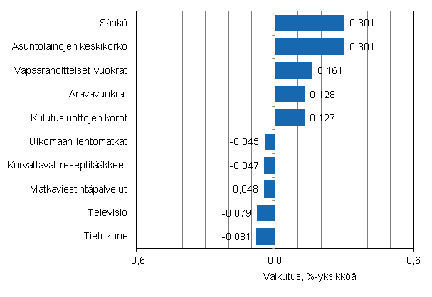 Liitekuvio 2. Kuluttajahintaindeksin vuosimuutokseen eniten vaikuttaneita hyödykkeitä, joulukuu 2011
