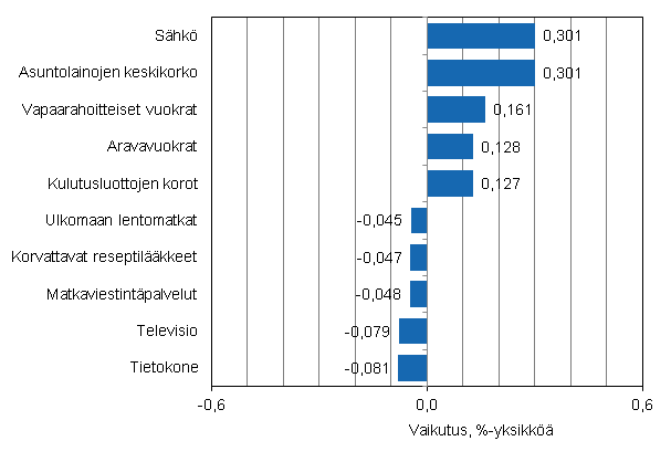 Liitekuvio 2. Kuluttajahintaindeksin vuosimuutokseen eniten vaikuttaneita hydykkeit, joulukuu 2011